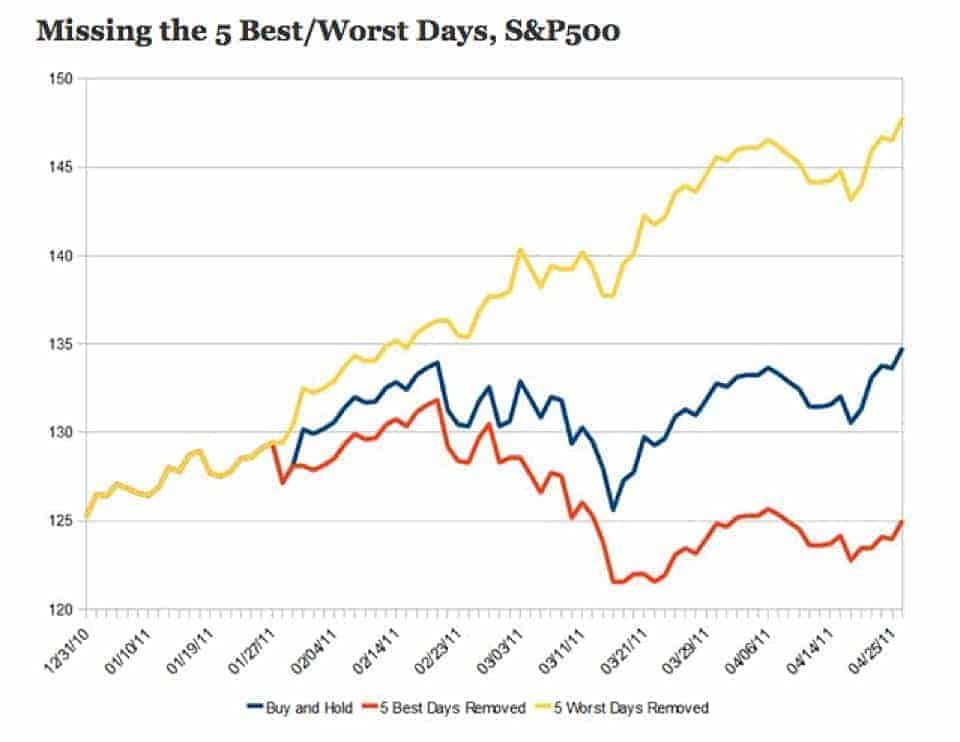 Five Best and Worst Days Investment Returns