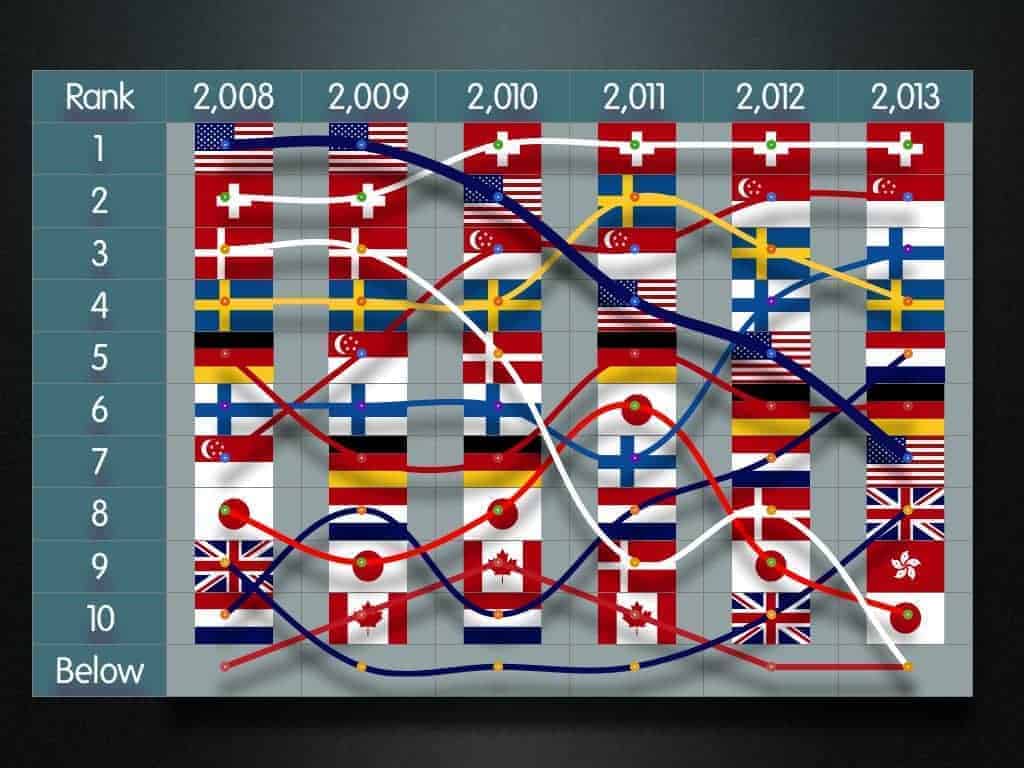 World Economic Forum Top 10 Country Rankings Show Need For USA Turnaround