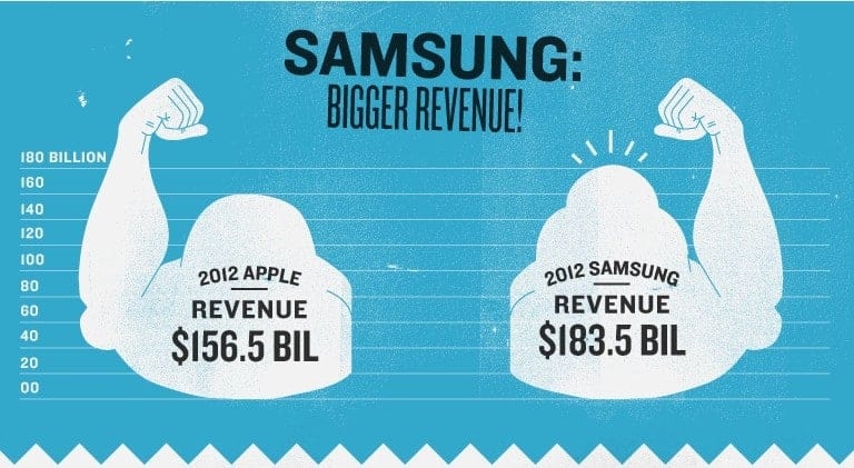 Fact? Samsung has bigger revenue than Apple? Infographic created by MBAOnline Part 2