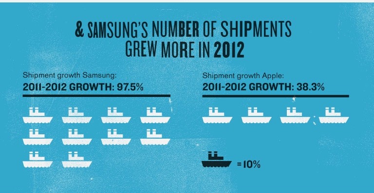 Fact: Samsung shipments grew faster Infographic by MBAOnline Part 6