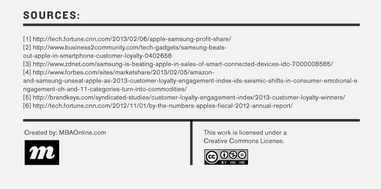 Fact or fiction? Could Samsung Take Down Apple? Sources used by Infographic created by MBAOnline Part 8