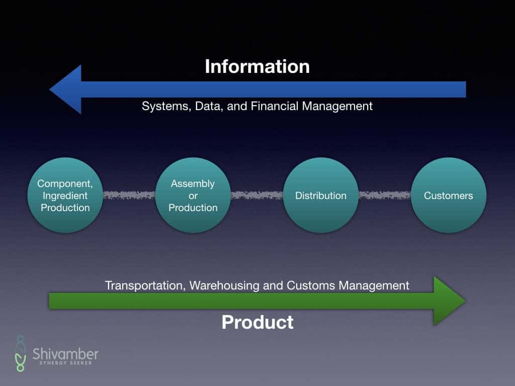 Supply Chain Management Physical and Information Flow