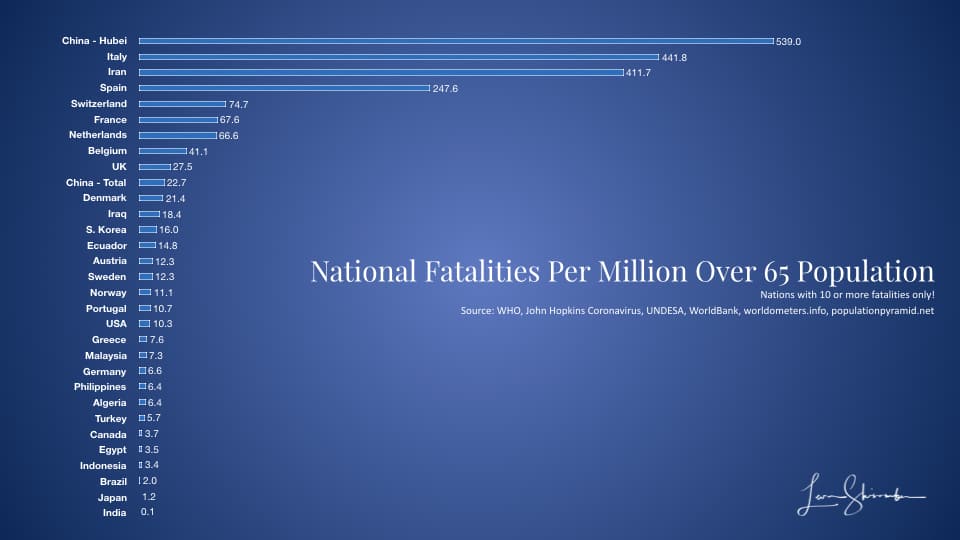 COVID-19 Fatalities per million over 65 population - Nations with 10+ Fatalities 3/23/2020