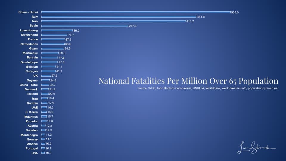 Top COVID-19 Fatalities per million over 65 population - 1+ Fatalities 3/23/2020 Top COVID-19 Fatalities per million over 65 population - 1+ Fatalities 3/23/2020