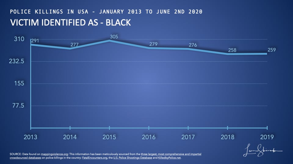 Blacks killed by police in USA from 2013 to 2019