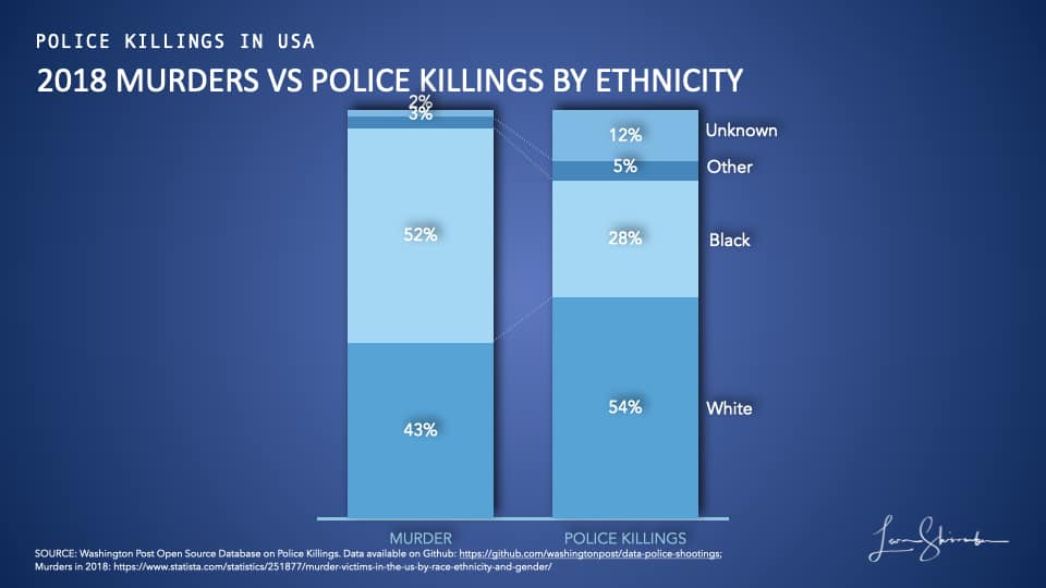 Comparison of murder victims and police killings in 2018 by ethnicity