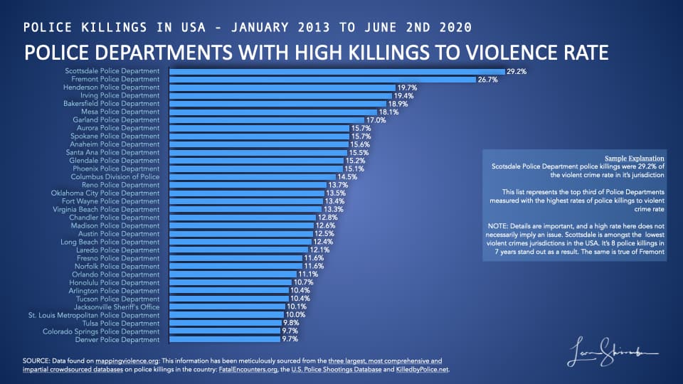 Comparison of police department rate of police killings versus violent crime rate in jurisdiction - high