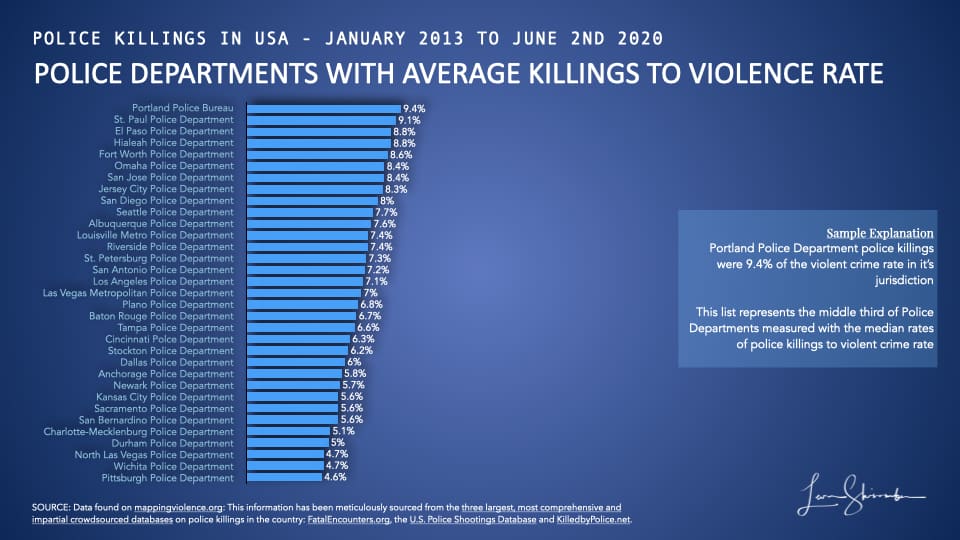 Comparison of police department rate of police killings versus violent crime rate in jurisdiction - medium