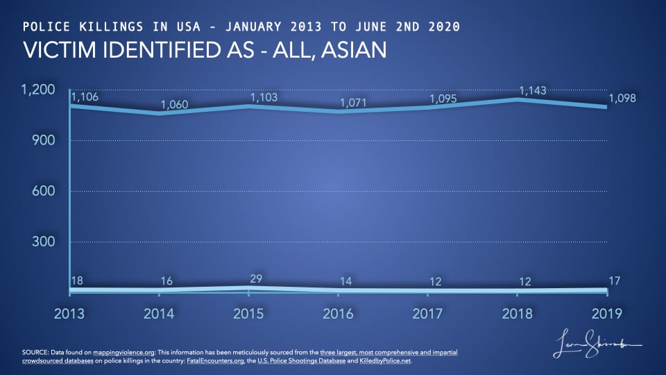 Comparison of police killings of Asians to all police killings in USA from 2013 to 2019