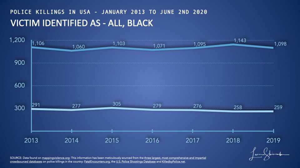 Comparison of police killings of Blacks to all police killings in USA from 2013 to 2019