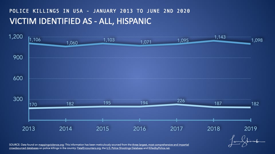 Comparison of police killings of Hispanics to all police killings in USA from 2013 to 2019