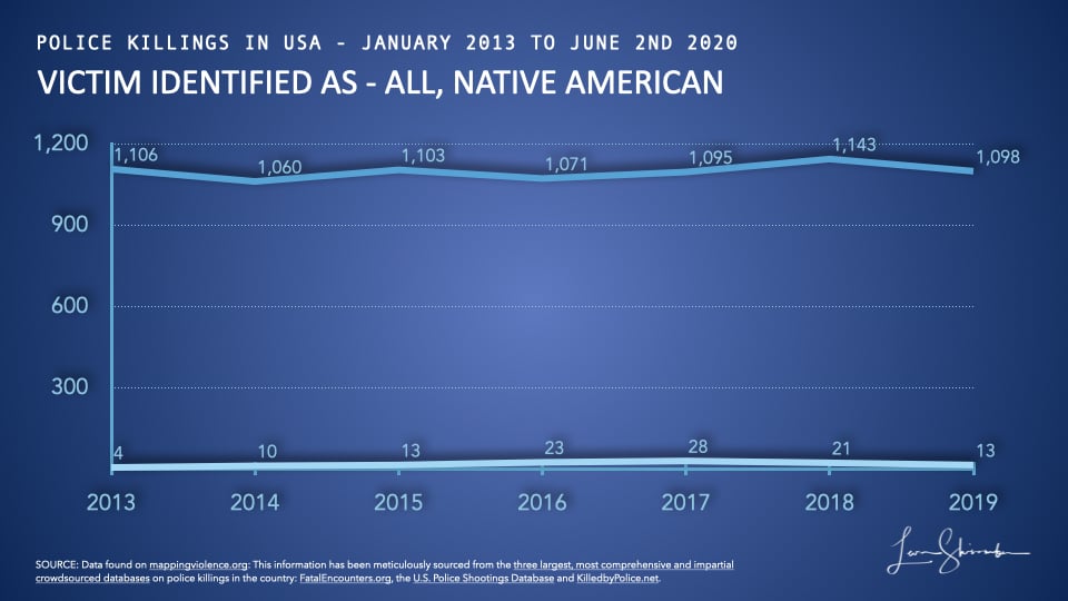 Comparison of police killings of Native American to all police killings in USA from 2013 to 2019