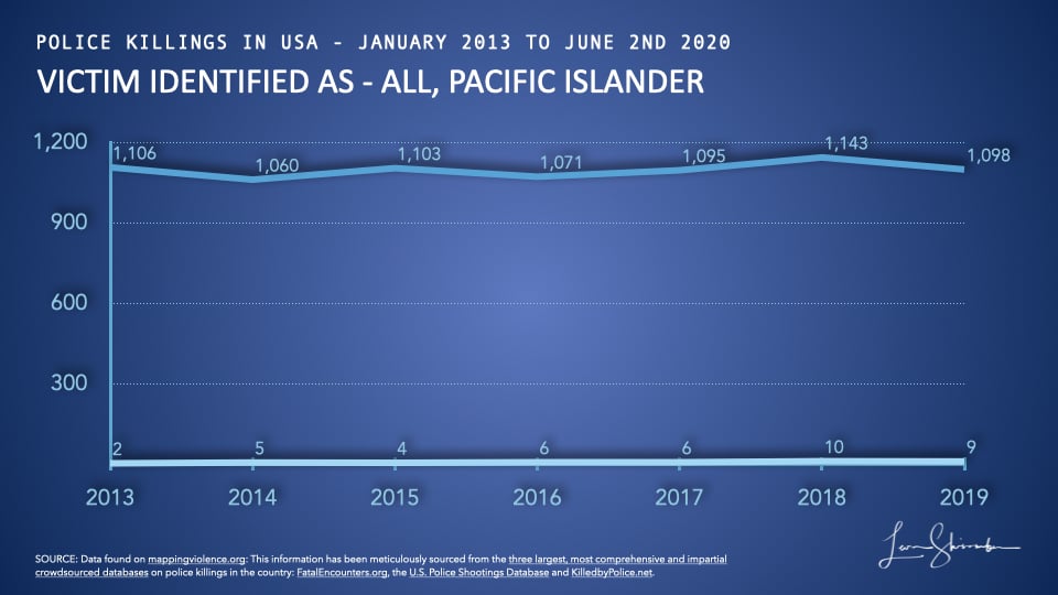 Comparison of police killings of Pacific islander to all police killings in USA from 2013 to 2019