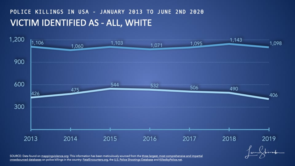 Comparison of police killings of Whites to all police killings in USA from 2013 to 2019