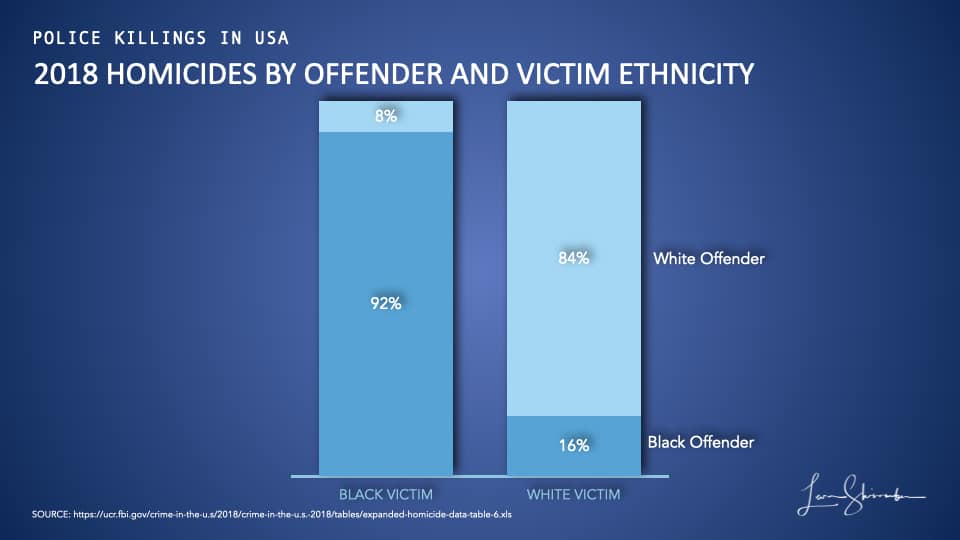 Ethnicity of murder victims and offenders in 2018