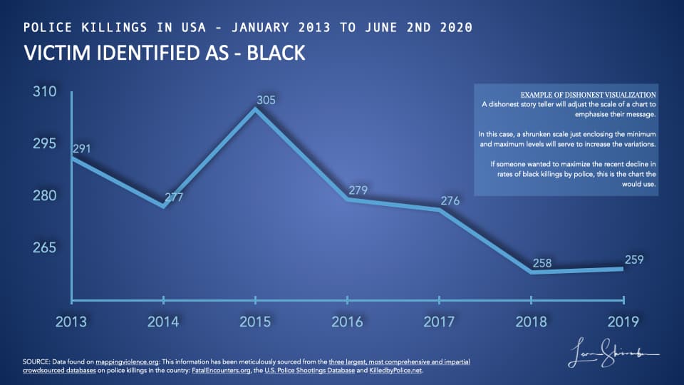 Example of dishonest visualization - narrow scale