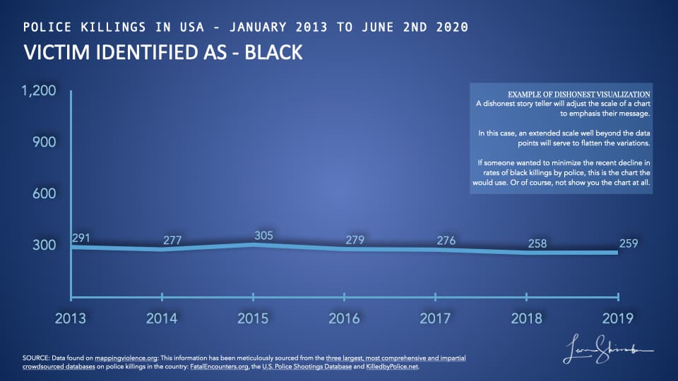 Example of dishonest visualization - wide scale