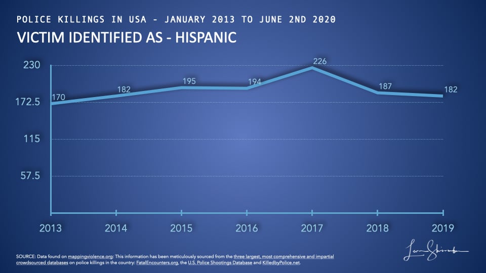 Hispanic killed by police in USA from 2013 to 2019