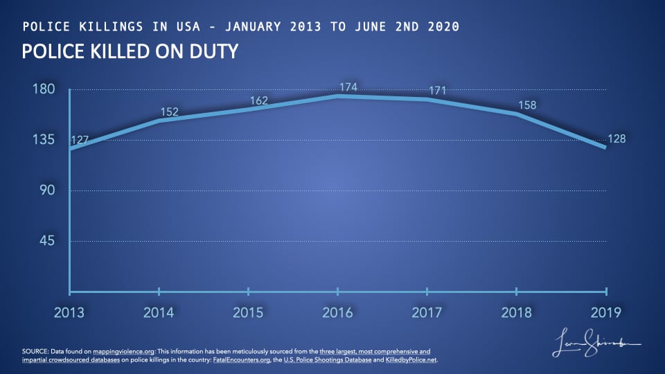 Police killed on duty in USA from 2013 to 2019