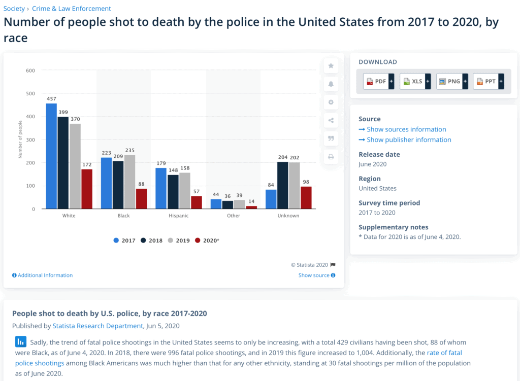 Misleading Interpretation of Data By Statista 