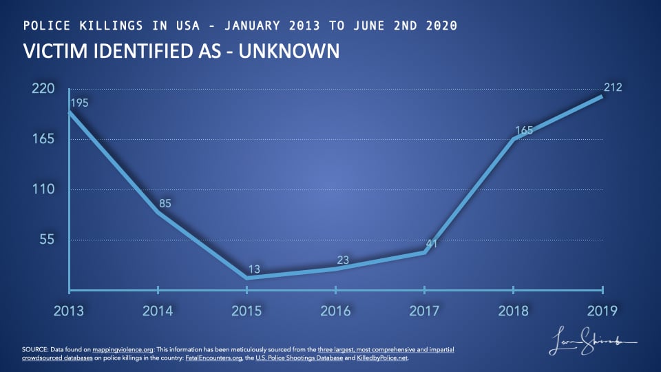Unknown race killed by police in USA from 2013 to 2019
