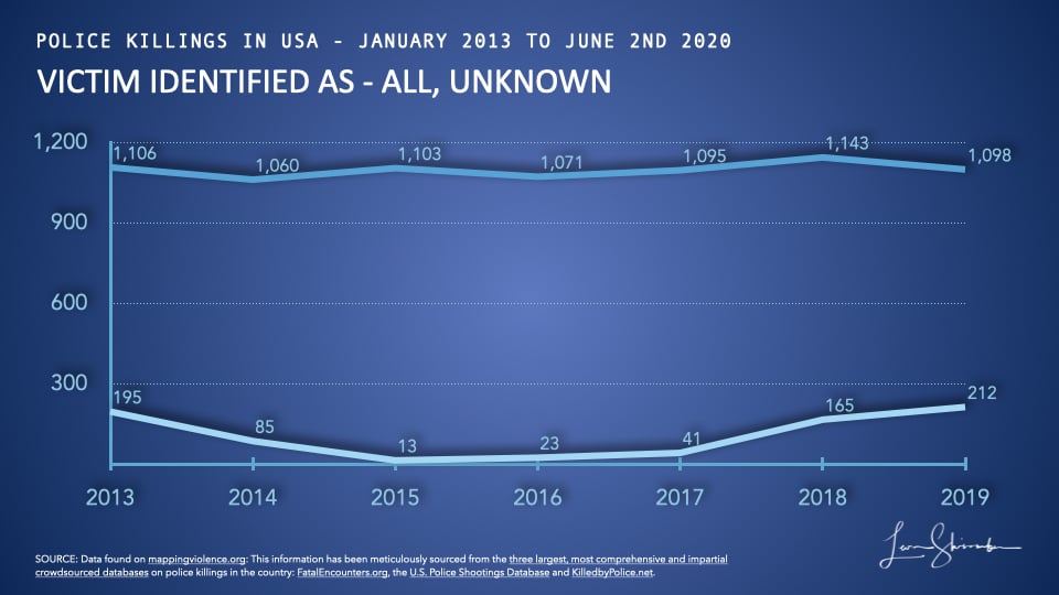 Comparison of police killings of Unknown Race to all police killings in USA from 2013 to 2019