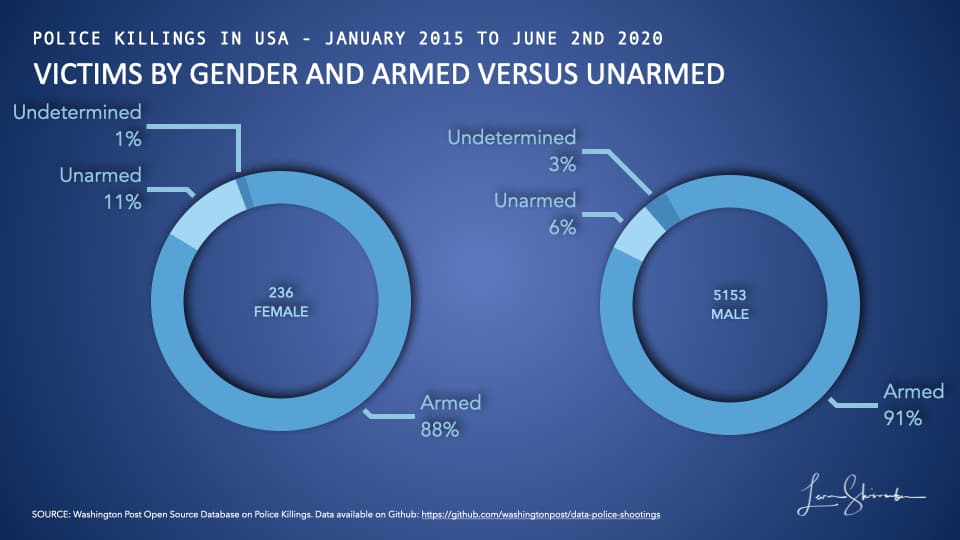 Victims of Police Shootings in USA from 2015 to 2019 by gender and armed status