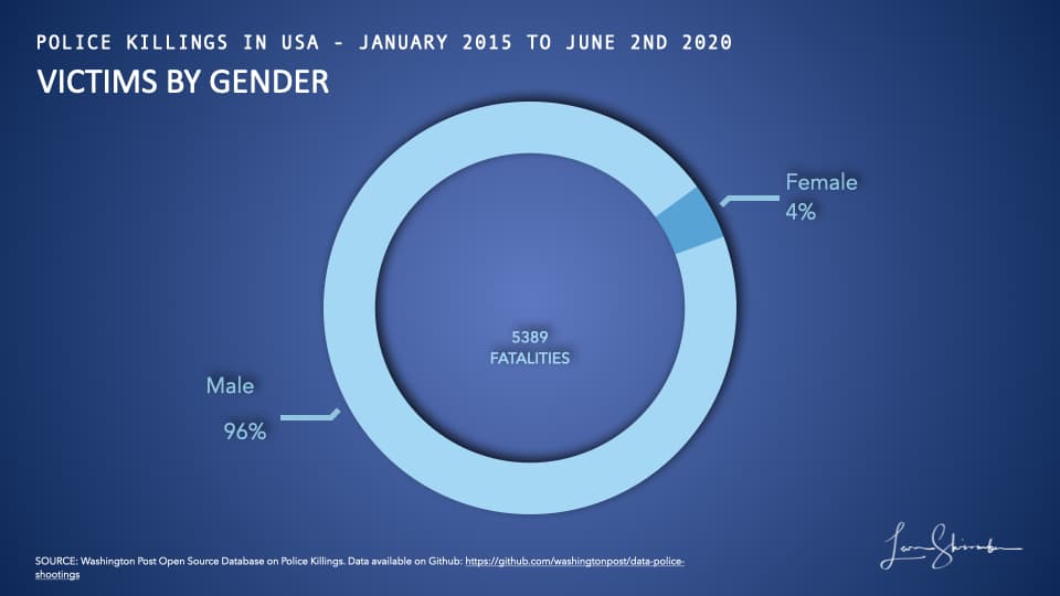 Victims of Police Shootings in USA from 2015 to 2019 by gender