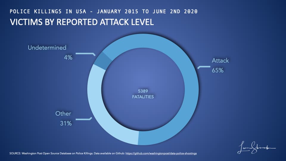 Victims of Police Shootings in USA from 2015 to 2019 by reported attack level