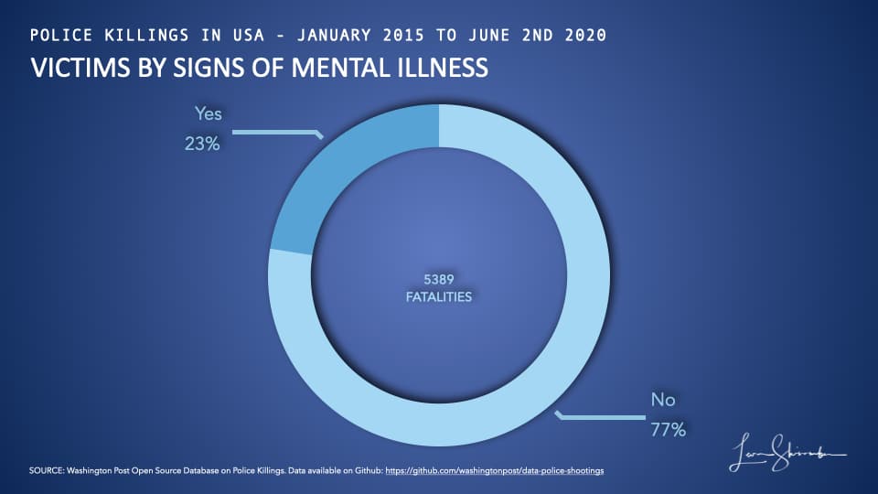 Victims of Police Shootings in USa from 2015 to 2019 by signs of mental illness