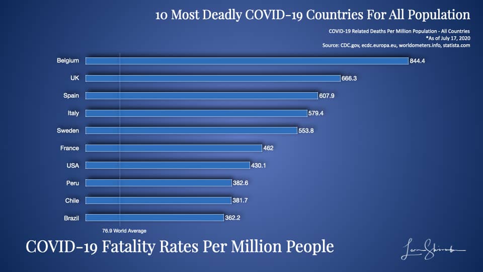 10 Most Deadly COVID-19 Countries Using Total Population