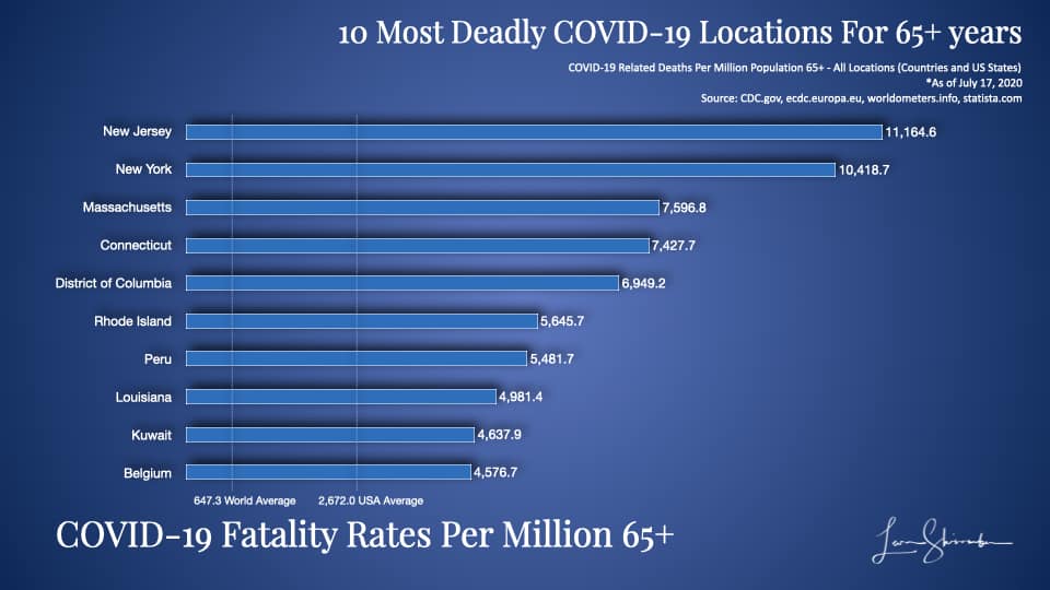 10 Most Deadly COVID-19 Locations Using 65 years and older population most at risk