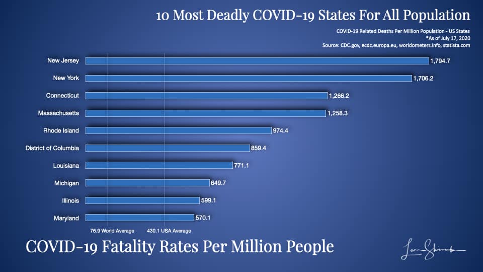 10 Most Deadly COVID-19 States Using Total population