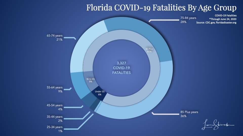 Florida COVID-19 Fatalities by Age Group