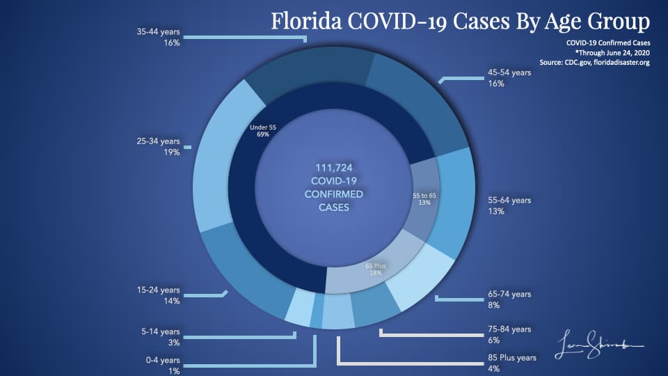 Florida COVID-19 Cases By Age Group