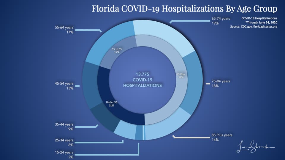 Florida COVID-19 Hospitalizations by age group
