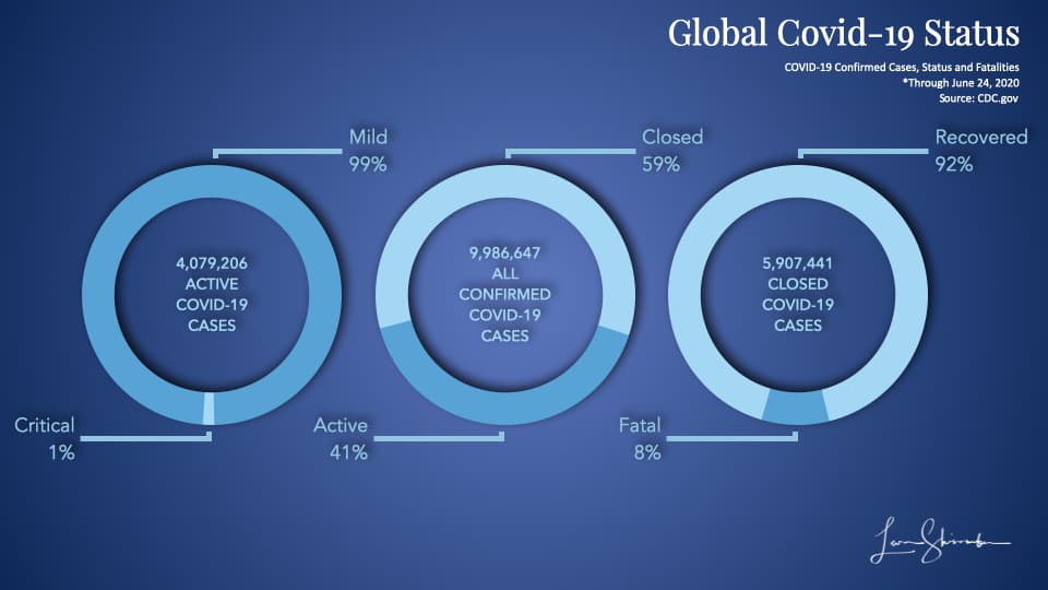 Global COVID-19 Status of cases