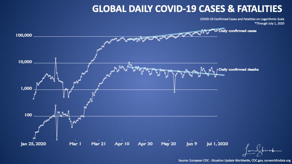 Global Daily COVID-19 Cases and Fatalities logaritmic scale