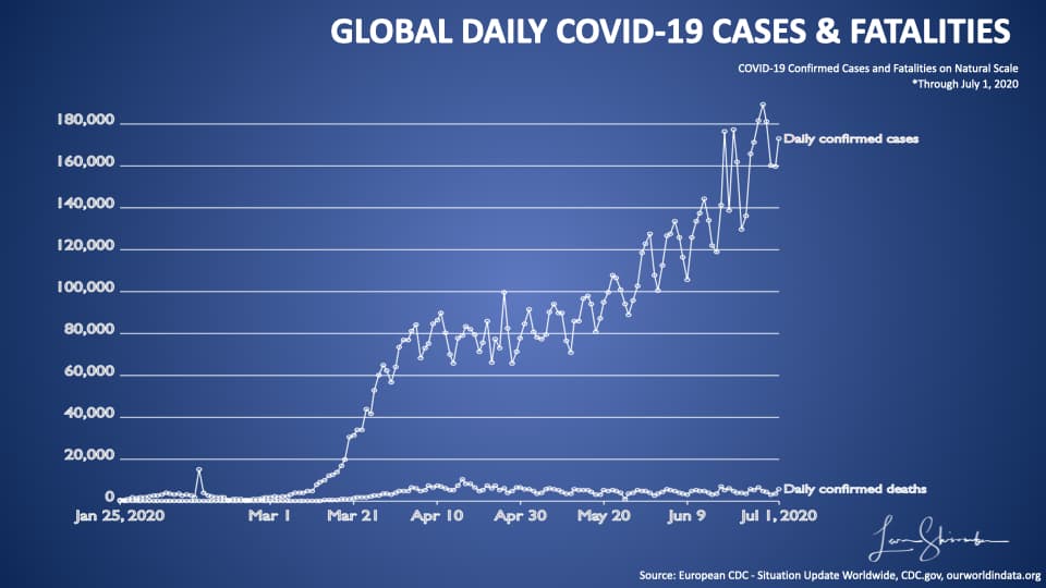 Global Daily COVID-19 Cases and Fatalities natural scale