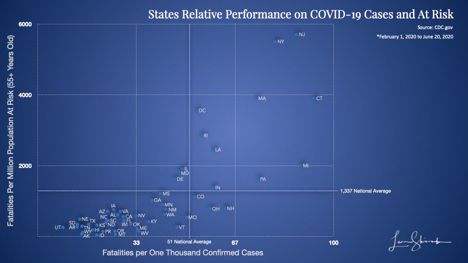 US States Relative Performance on COVID-19 Cases and At Risk