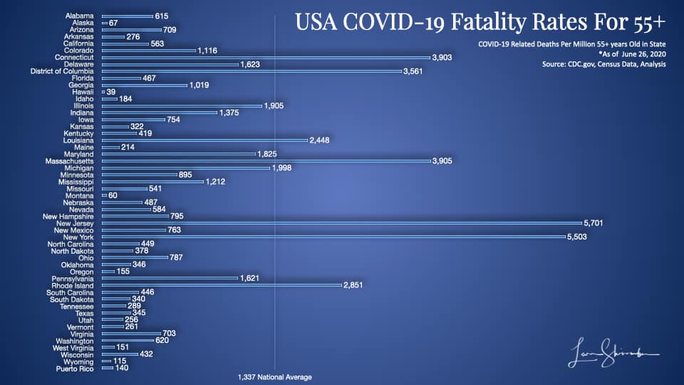 USA COVID-19 Fatalities Per Million 55 plus year olds by state