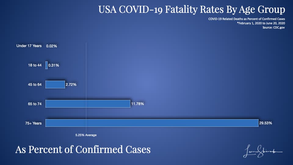 USA COVID-19 Fatality Rates By Age Group as percent of confirmed cases