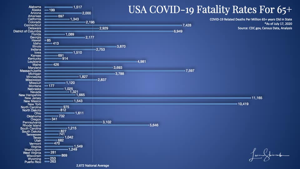 USA COVID-19 fatalities by state Using 65 years and older population most at risk