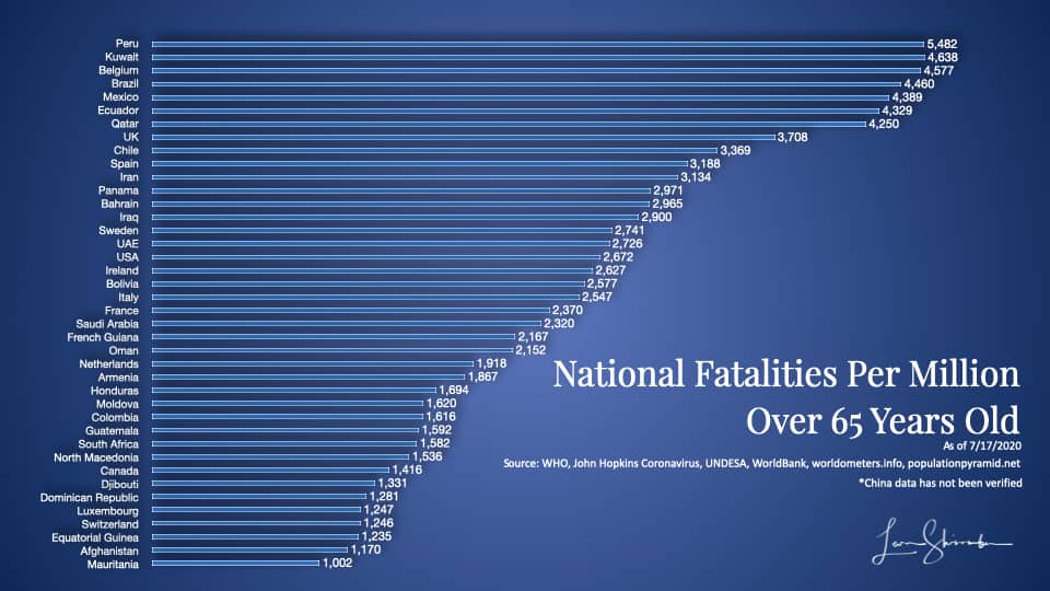 Worldwide COVID-19 fatalities by country Using 65 years and older population most at risk -1