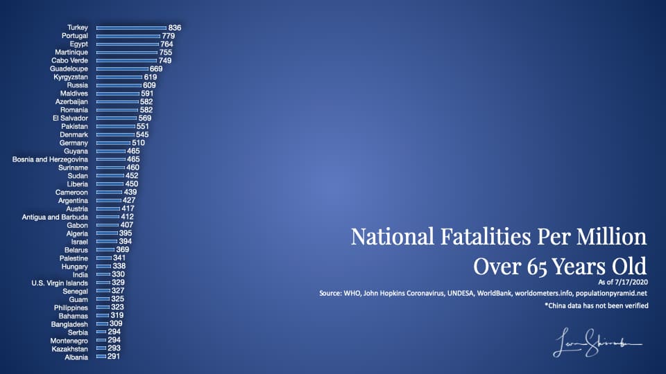 Worldwide COVID-19 fatalities by country Using 65 years and older population most at risk -3