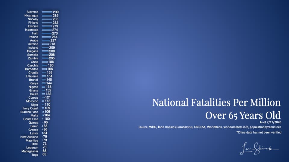 Worldwide COVID-19 fatalities by country Using 65 years and older population most at risk -4