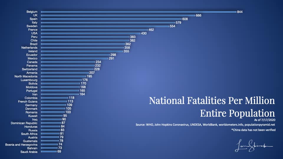 Worldwide COVID-19 fatalities by country Using entire population