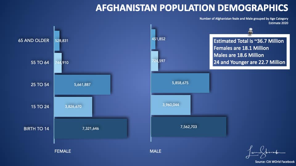 Afghanistan-2020-Population-Demographics