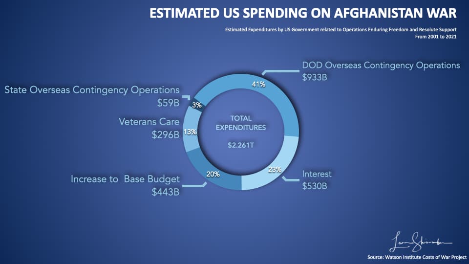 Estimated 20 year US spending on Afghanistan War