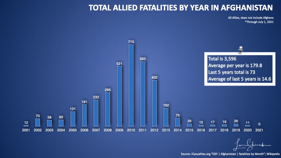 Total Allied fatalities by year in Afghanistan